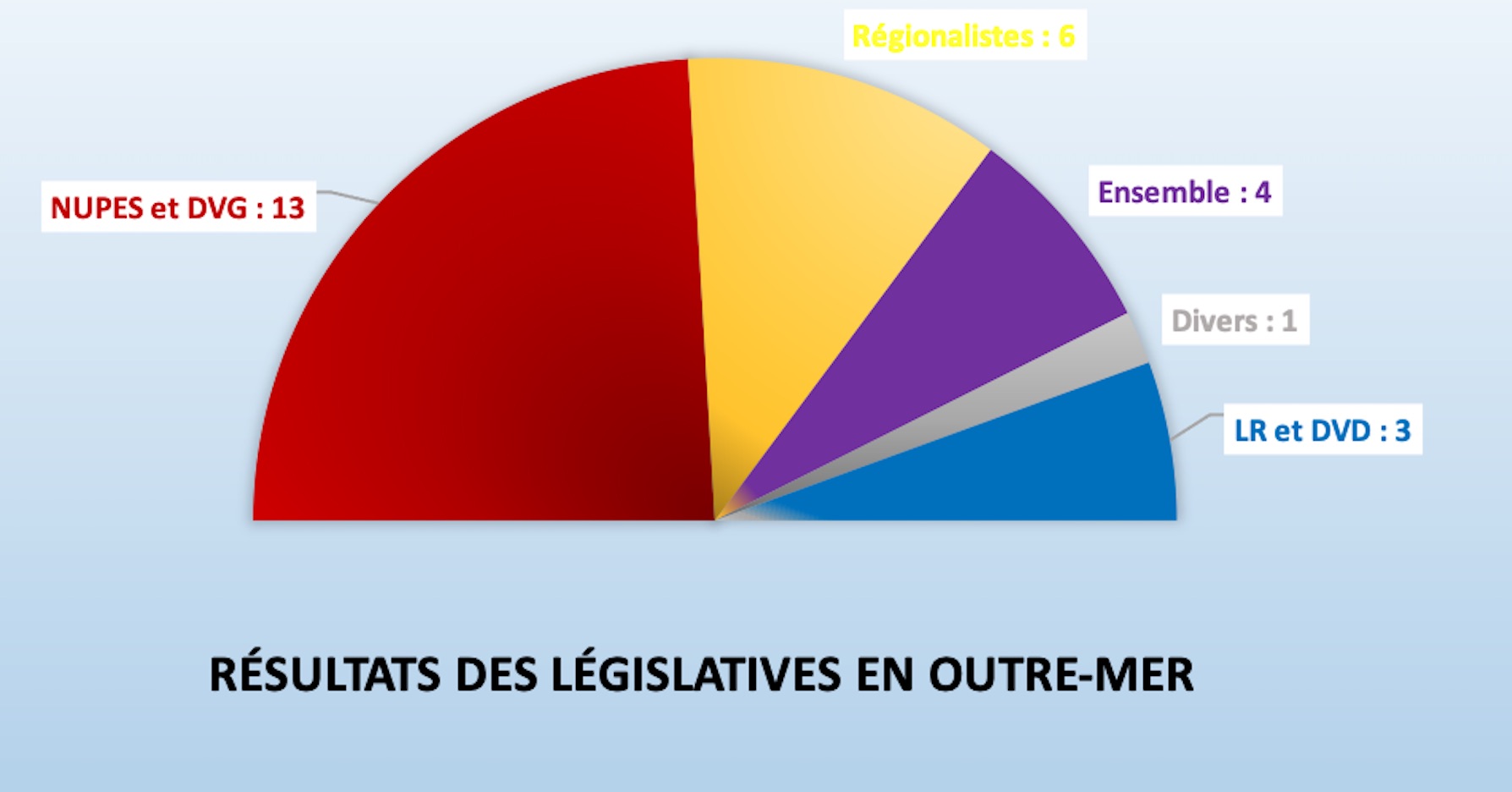 Législatives 2022 les résultats en Outremer